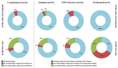 Biotechnological Agents for Patients With Tumor Necrosis Factor Receptor Associated Periodic Syndrome—Therapeutic Outcome and Predictors of Response: Real-Life Data From the AIDA Network